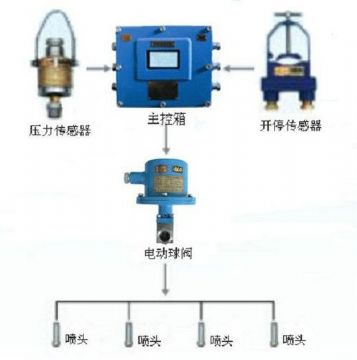 點擊查看詳細信息<br>標題：采煤隨機水電聯動噴霧裝置 水電閉鎖噴霧裝置 煤機外噴霧裝置 閱讀次數：3103